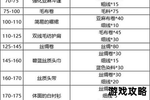 WOW裁缝专业全攻略：冲级技巧_材料获取与配方解析指南
