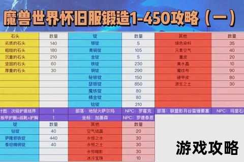 锻造1-600全阶段速成攻略_新手到大师级材料与冲级技巧详解