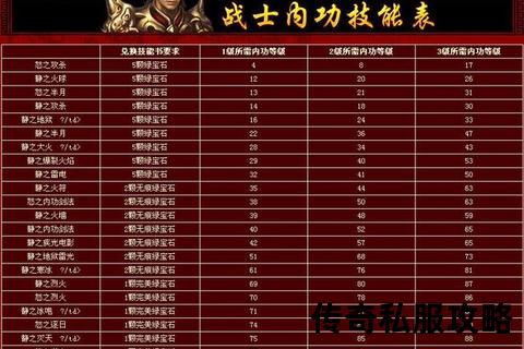 热血传奇私服m2极致战力巅峰调整全攻略 热血传奇私服m2极致战力巅峰调整全攻略