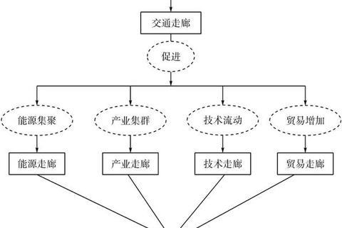 2021经济802真题：双循环格局与宏观经济政策效应分析