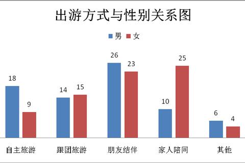 高校学生旅游目的解析：动机差异与影响因素探析