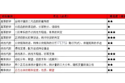 考研数学真题难度解析_历年试题难易对比与趋势分析