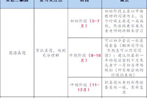 英语二真题备考指南：高效复习策略与必做题目推荐