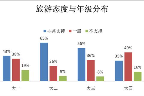 高校学生旅游目的解析：动机差异与影响因素探析