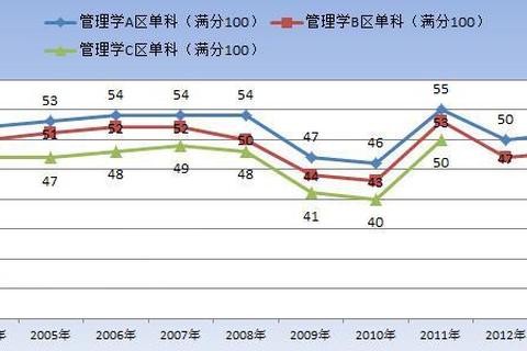 考研英语一历年真题难度系数解析：趋势与高分策略