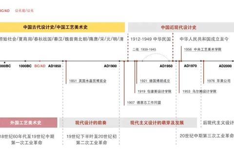 艺术设计史论真题解析_核心考点与历史发展脉络探究