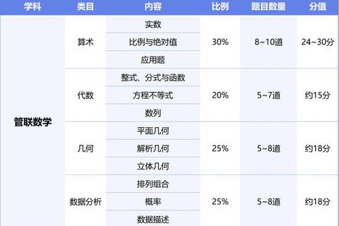 管综数学真题难度变迁分析_近十年考点趋势与命题规律解读
