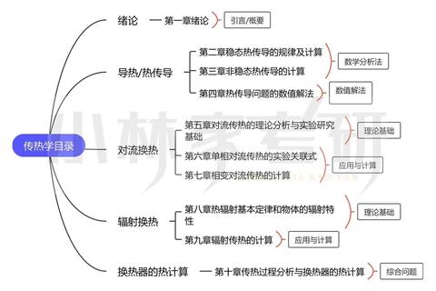 传热学考研真题解析_核心考点与典型题型精讲 传热学考研真题解析_核心考点与典型题型精讲