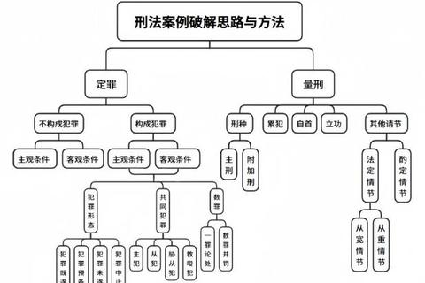 刑法犯罪构成与刑事责任辨析-法硕真题核心考点精解
