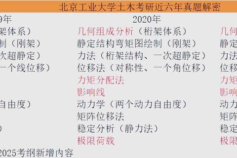 同济土木工程考研真题_核心考点解析与高效复习路径