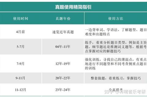 英语真题练习规划：关键年份选择与高效备考策略
