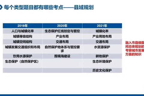 2019年规划实务真题_重点难点解析与应对策略 2019年规划实务真题_重点难点解析与应对策略