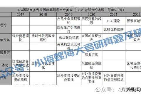 国际贸易考研真题解析_核心理论高频考点与命题趋势探析