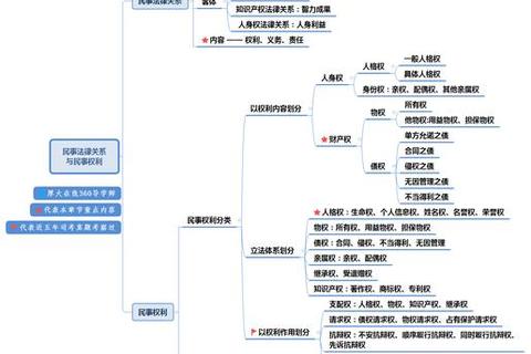 民法权利体系解析_典型真题考点与实务适用评析