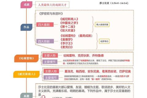 莎士比亚戏剧考研真题解析_经典作品主题与人物形象探析