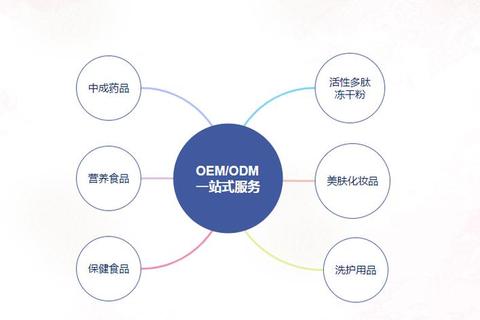 保健品OEM代加工_专业贴牌定制生产一站式服务商