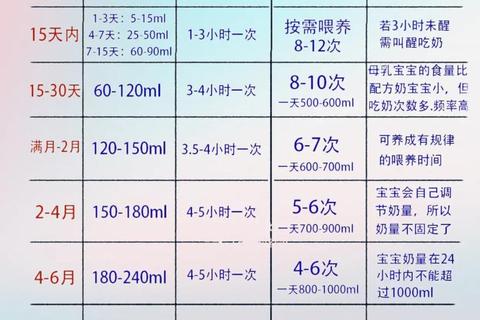 新生儿奶粉喂养量科学指南-每日次数与毫升数参考表