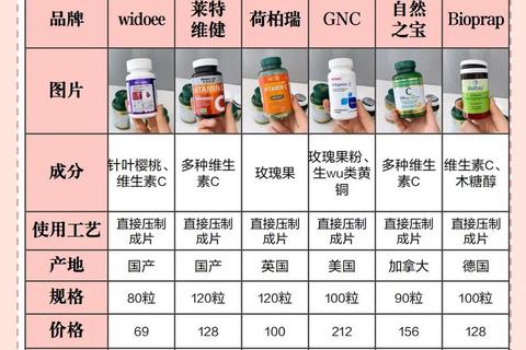 进口维生素C哪个牌子好_国际品牌选购指南与效果评测 进口维生素C哪个牌子好_国际品牌选购指南与效果评测