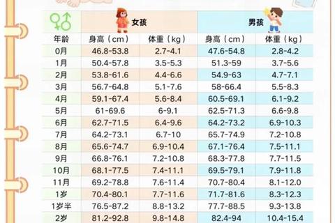 儿童体重身高发育标准指南:0-12岁生长指标参考表