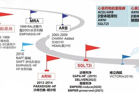 心血管疾病药物研发突破与临床应用-靶向治疗及联合用药新策略
