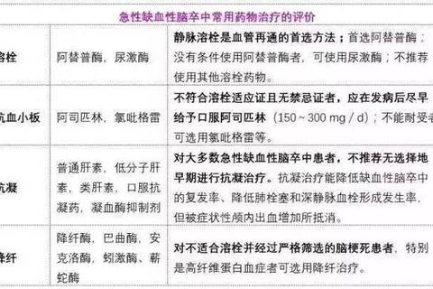 脑梗死急性期用药与二级预防药物优化策略探讨 脑梗死急性期用药与二级预防药物优化策略探讨