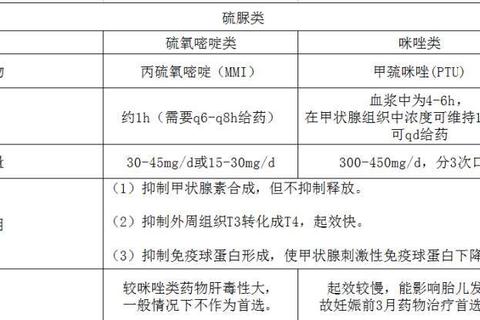 甲亢药物治疗策略：关键药物选择与临床应用解析