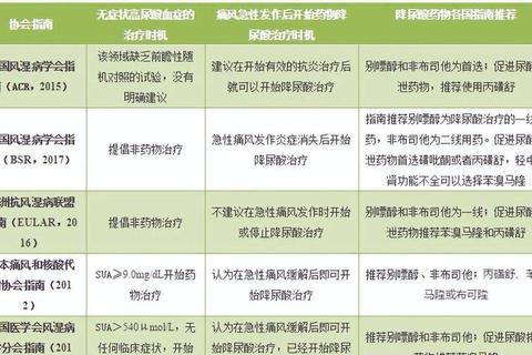 痛风消炎药选择指南-安全用药推荐与禁忌提示