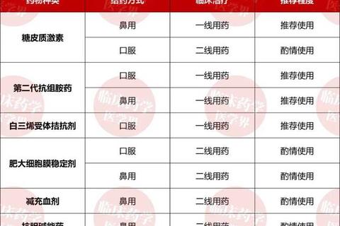 儿童鼻炎用药指南：分龄选药与对症治疗建议