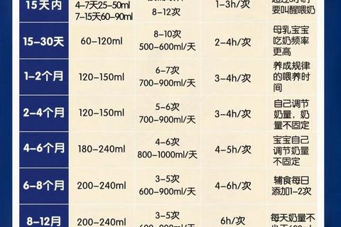 新生儿奶粉喂养量科学指南-每日次数与毫升数参考表