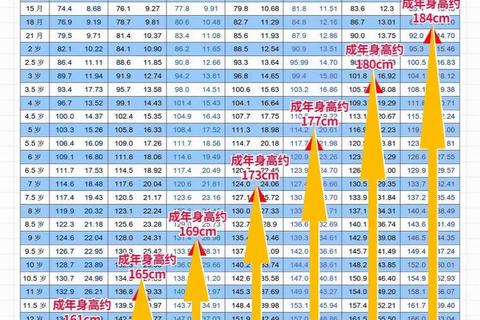 儿童体重身高发育标准指南:0-12岁生长指标参考表