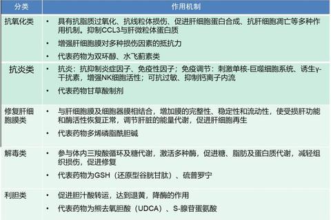 肝炎常用药物分类与临床应用_抗病毒及护肝药解析
