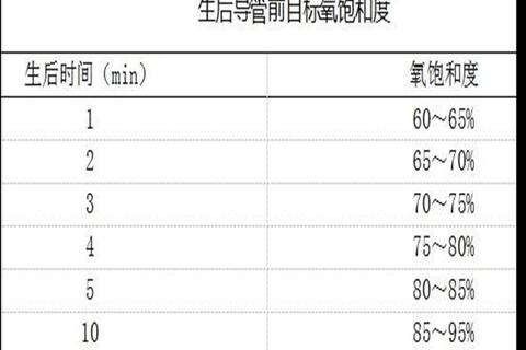 新生儿血氧85-90恢复时间解析：预后评估与影响因素
