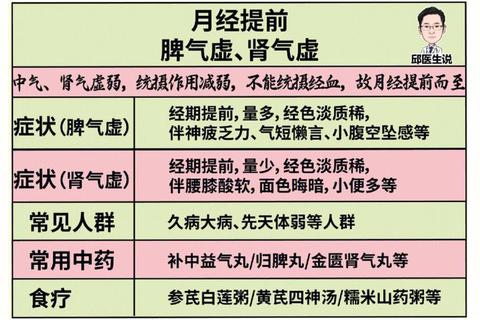 月经先期解析：周期提前的中医病理机制与调理方法