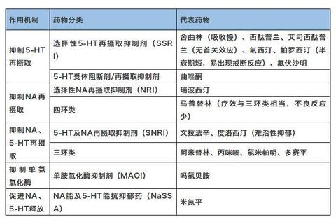 抑郁症治疗常用药物解析:作用机制与临床应用指南