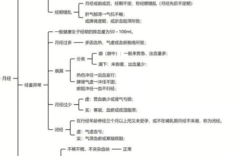 月经不调中医辩证分型_调理要点与临床施治探析