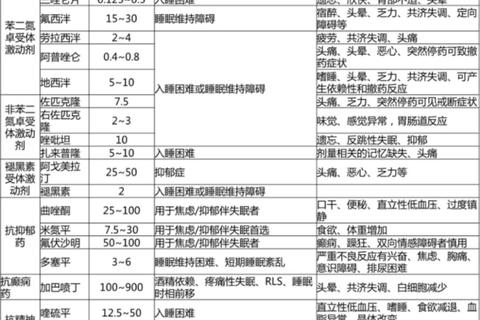 失眠用药指南:安全选择与个体化治疗策略解析