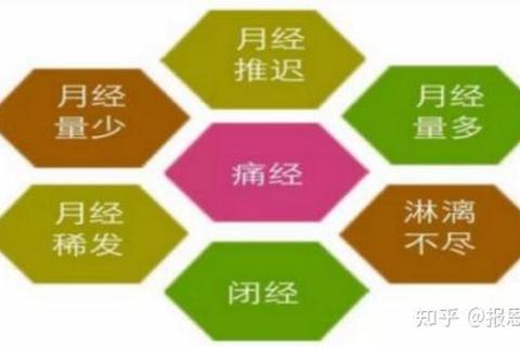 中医分型调治月经不调_内调外养结合周期疗法解析