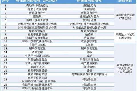 保健品分类指南-按功效人群与剂型划分选择策略