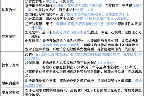 房颤药物治疗策略:抗凝与抗心律失常药物选择