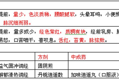 妇科月经不调中医药治疗_辨证施治与周期调理策略探析
