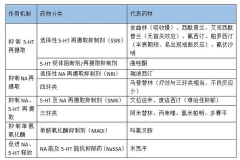 抑郁症治疗常用药物解析:作用机制与临床应用指南
