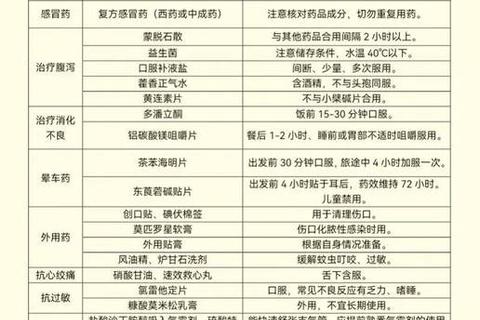 家庭常备常用药分类指南：必备药品清单及用途解析