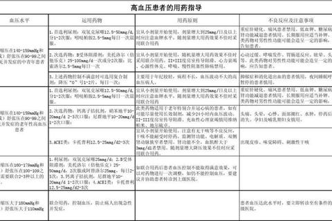 高血压用药指导：安全合理控压策略与注意事项