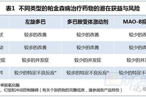 帕金森病药物治疗新方向-靶向给药与联合疗法突破