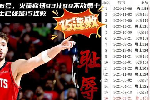 火箭逆袭冲前四_勇士七连胜创纪录