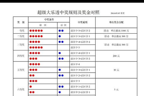 千万大奖如何诞生？大乐透亿元奖池奖金规则揭秘