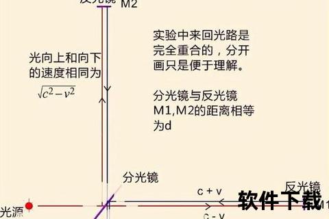 迈克尔森干涉仪：以太消逝与相对论曙光