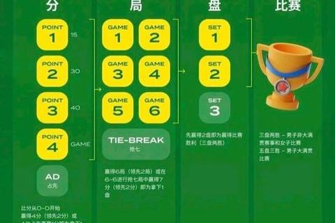 网球一盘胜负关键解析：局数规则与比赛制胜点
