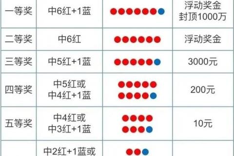 双色球3+0奖金解析-中奖金额与规则详解