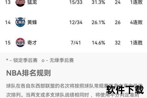 NBA积分榜：雷霆骑士领跑东西部_湖人快船激战排名